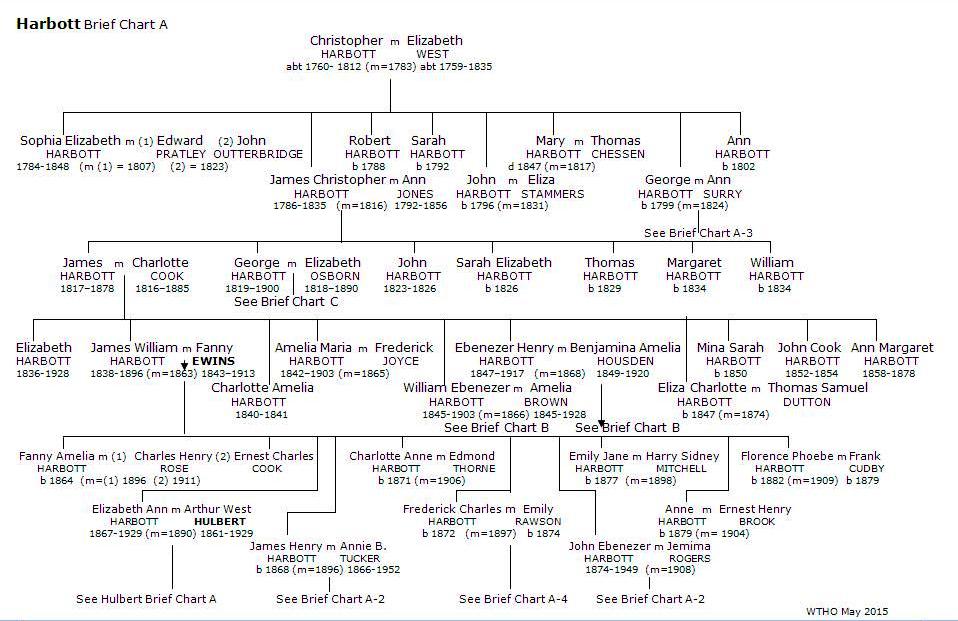  Harbott  Brief Chart A