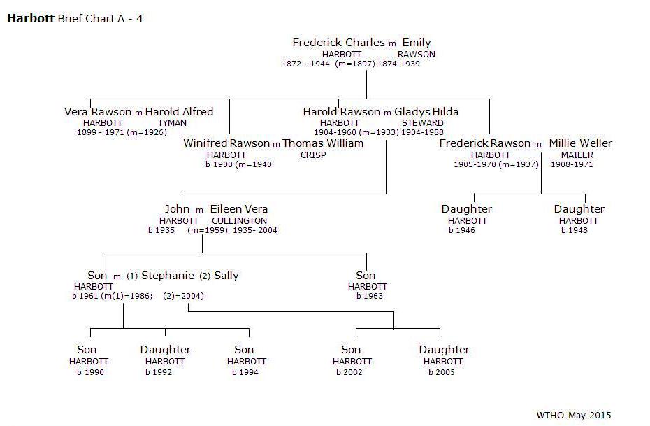  Harbott  Brief Chart A