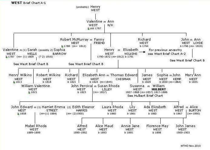 Brief West Chart 