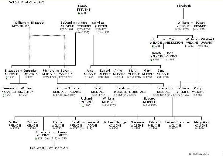 Brief West Chart 